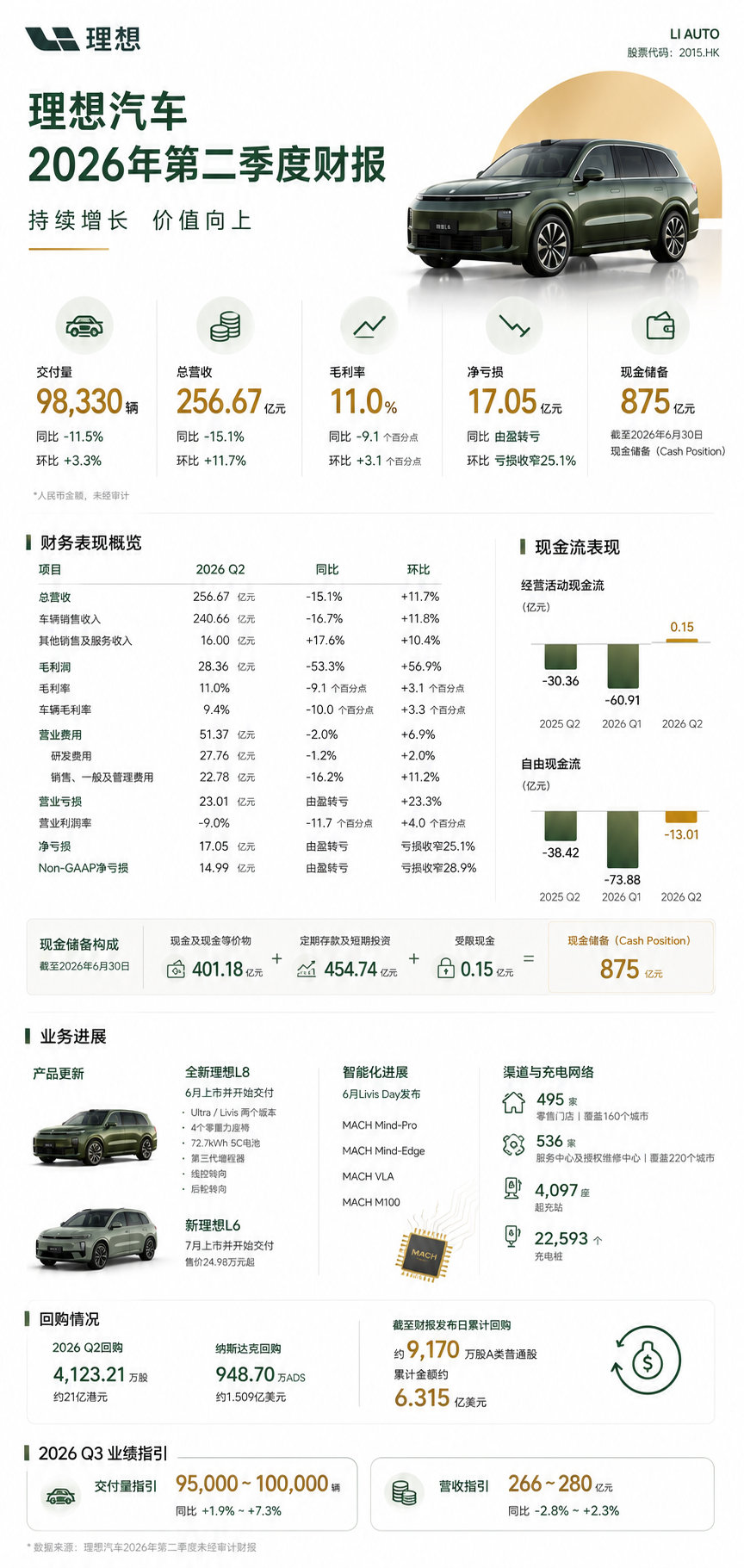 一图看懂理想汽车26年二季度财报
[开学季] 亏损环比收窄
[举手] 新车势能逐步释放 ​