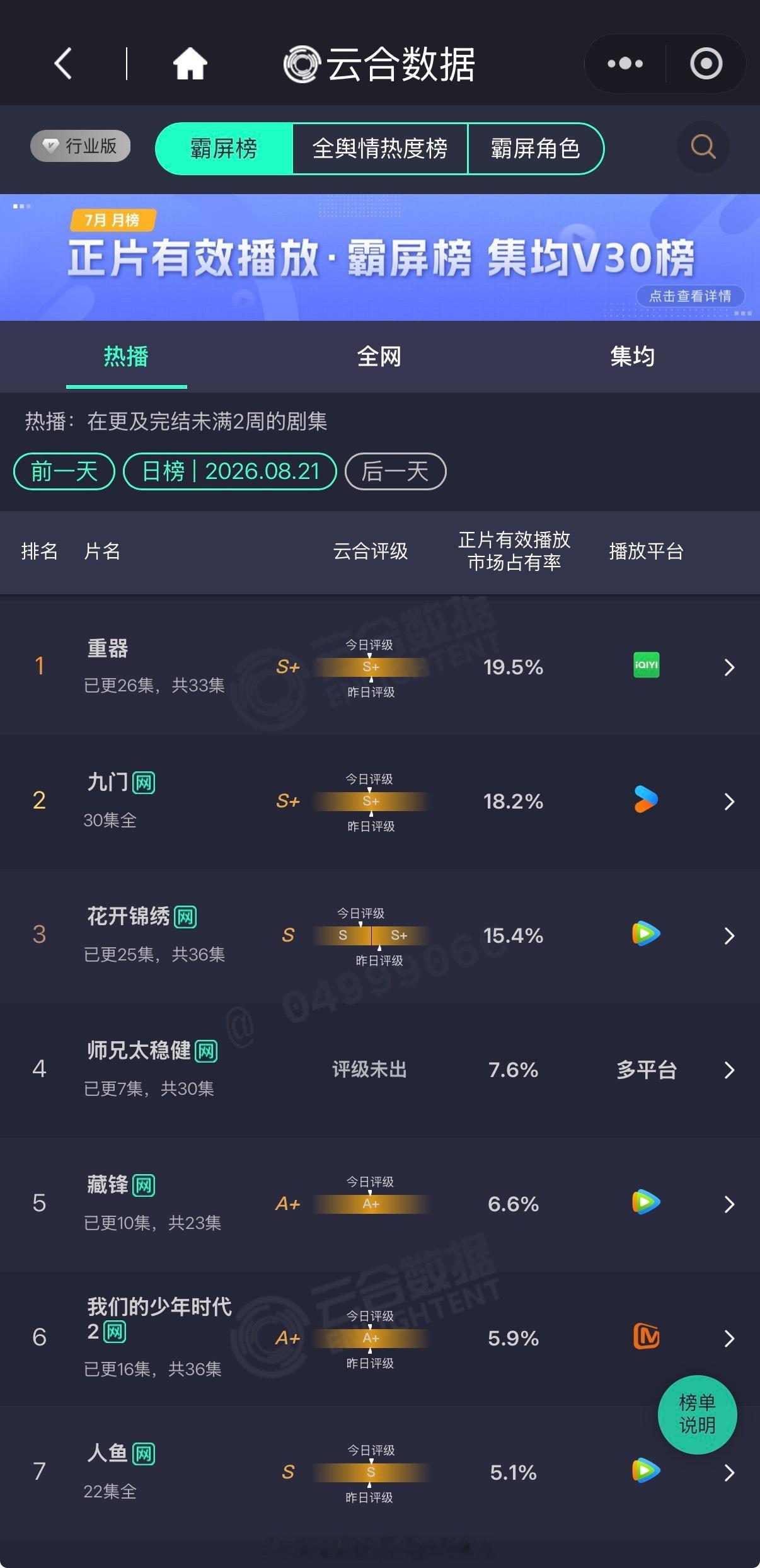 8月21日云合：
黄景瑜、蒋奇明 《重器》 19.5%，云合登顶天数X2
陈伟霆、曾舜晞、陈瑶 《九门》18.2%
丁禹兮 、邓恩熙《花开锦绣》 15.4%，云合评级S➕降为S
敖瑞鹏 《师兄太稳健》 第三日云合7.6% ，次日云合8.1%，首播云合6.6%
段奕宏、余男、阿如那、李纯 《藏锋》 6.6%
王橹杰、左奇函、张函瑞、陈 ​