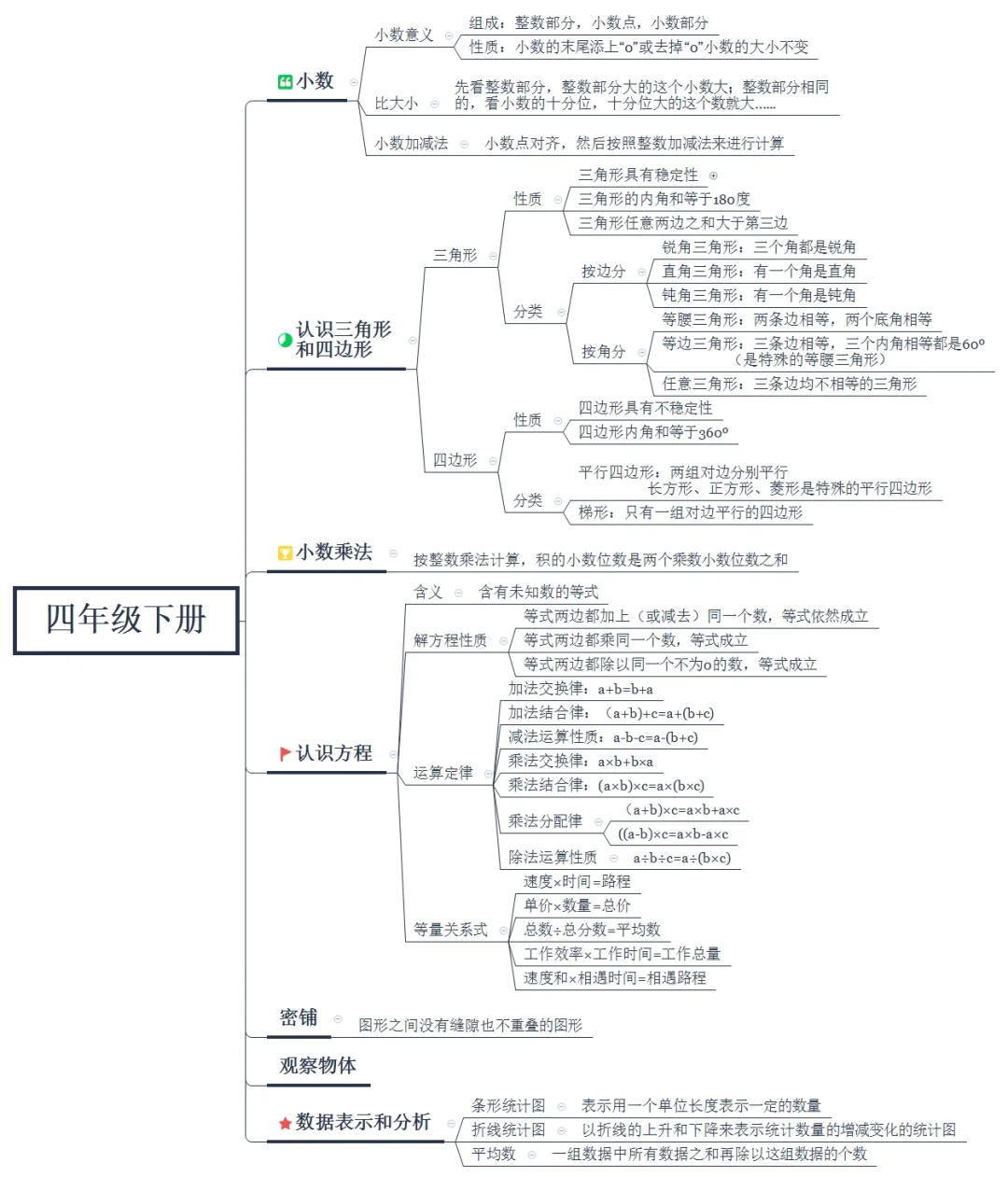 四年级数学思维导图