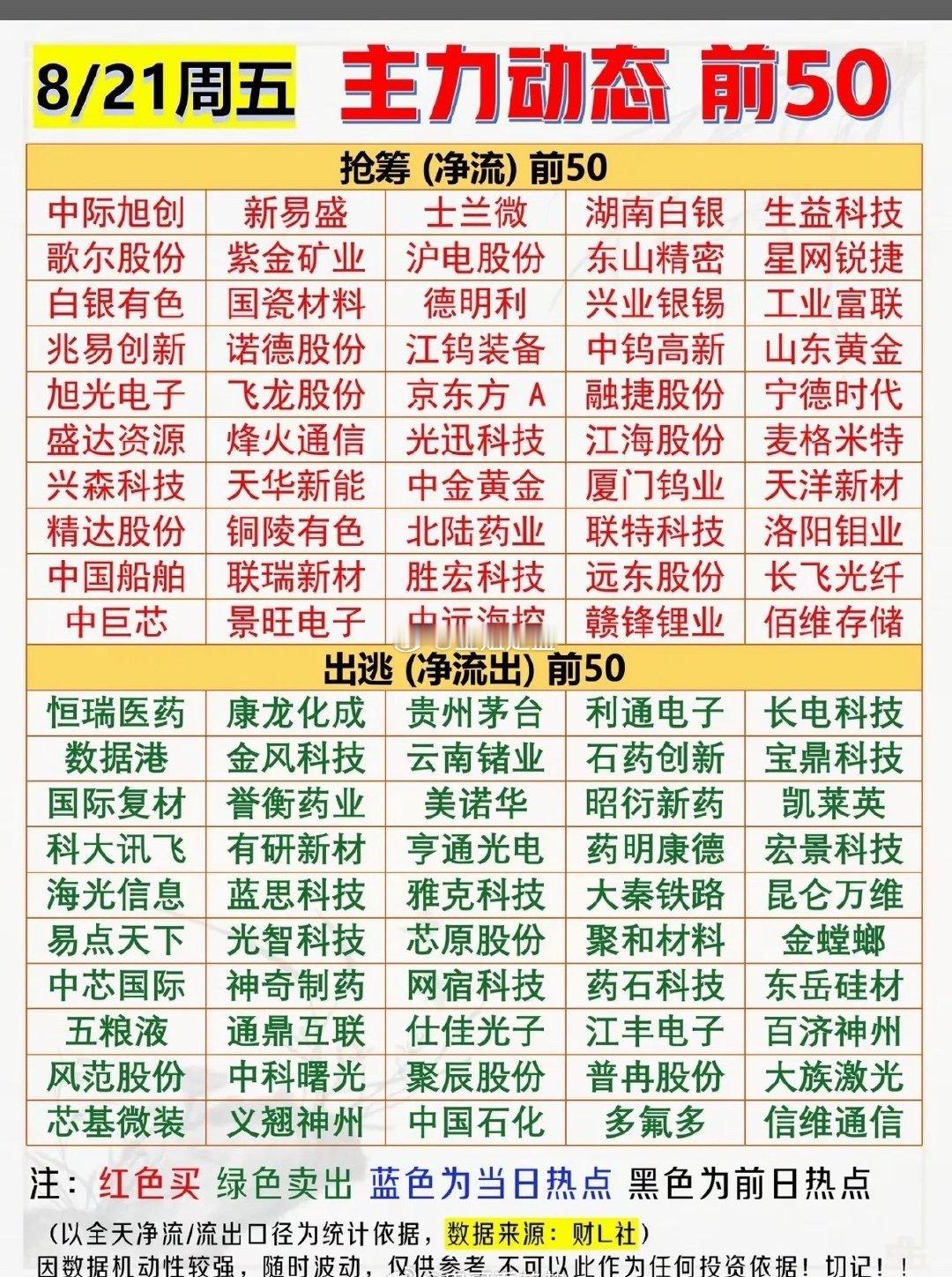 8月21日主力动态50股市行情，涨跌一目了然。

8月21日股市主力动态很有看头。尾盘时段主力资金大幅流入50股，进攻主线集中在光通信、半导体芯片、贵金属有色、消费电子方向。像中际旭创、新易盛资金流入居前，光模块板块持续受大资金青睐；士兰微等科技股尾盘资金涌入明显，有色资源板块部分个股尾盘封 ​