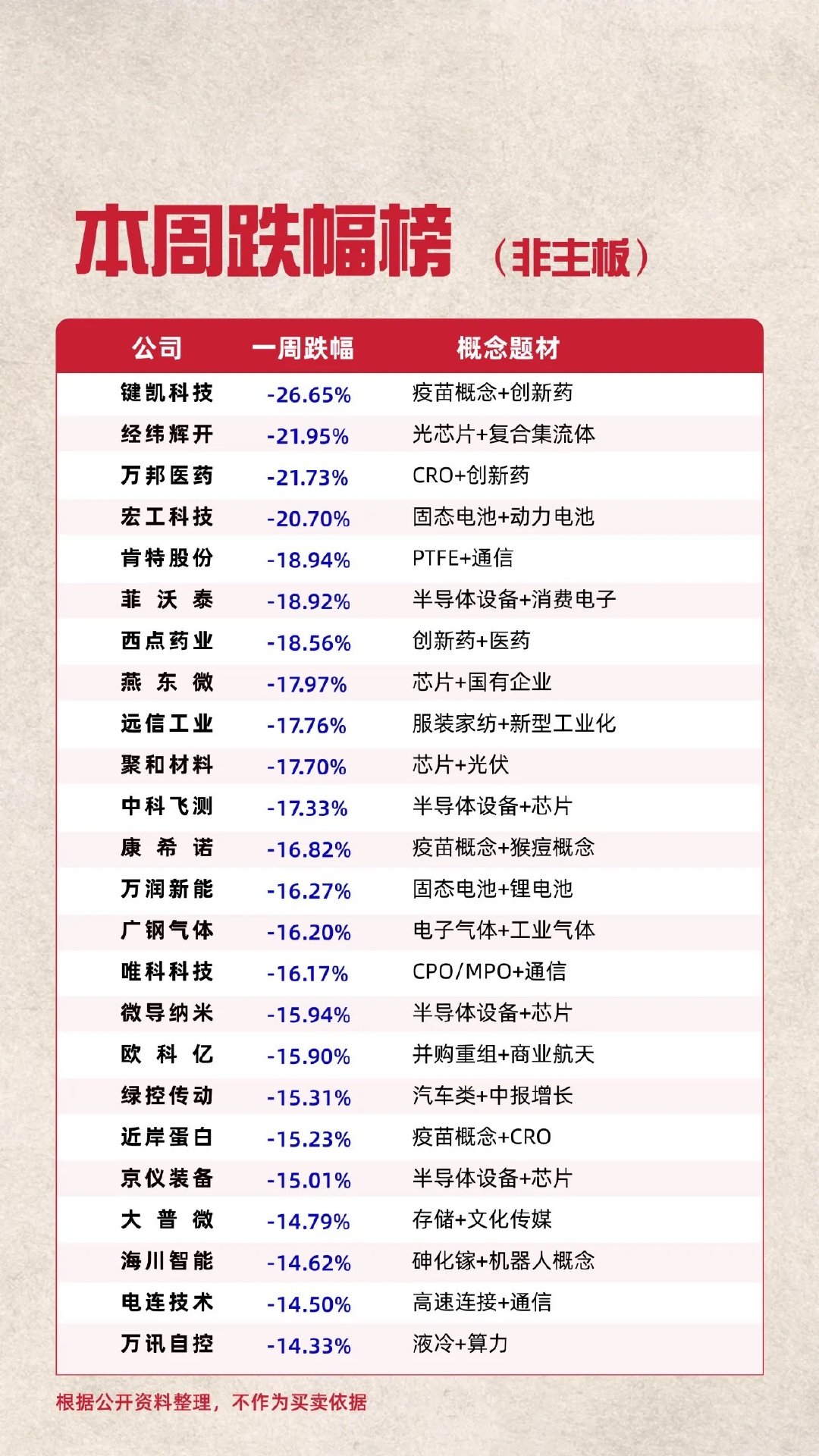 本周跌幅榜（非主板）#人气股 ​