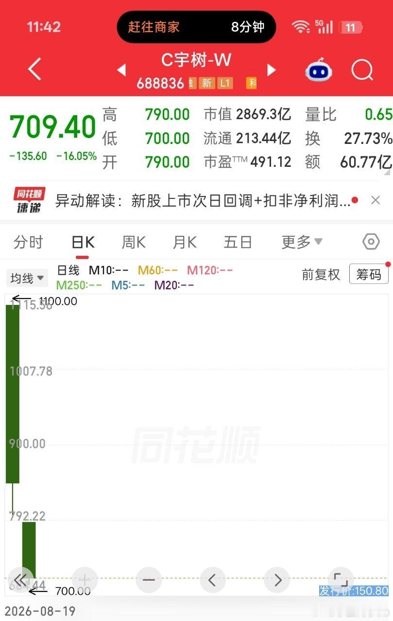 宇树股价应该在300-500才合理，参考优必选[笑而不语]（个人观点） ​