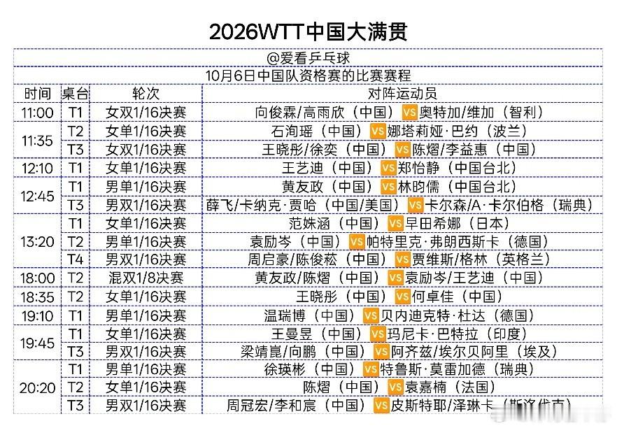 WTT中国大满贯｜10月6日国乒赛程预告🇨🇳
🔥重点看点：
▫️范姝涵 VS 早田希娜（日本）
▫️王艺迪 VS 郑怡静
▫️黄友政 VS 林昀儒
▫️徐瑛彬 VS 莫雷加德
▫️王曼昱 VS 巴特拉
▫️多场国乒内战：王晓彤/徐奕VS陈熠/李益惠；黄友政/陈熠VS袁励岑/王艺迪；王晓彤VS何卓佳
强敌云集，期待选手 ​