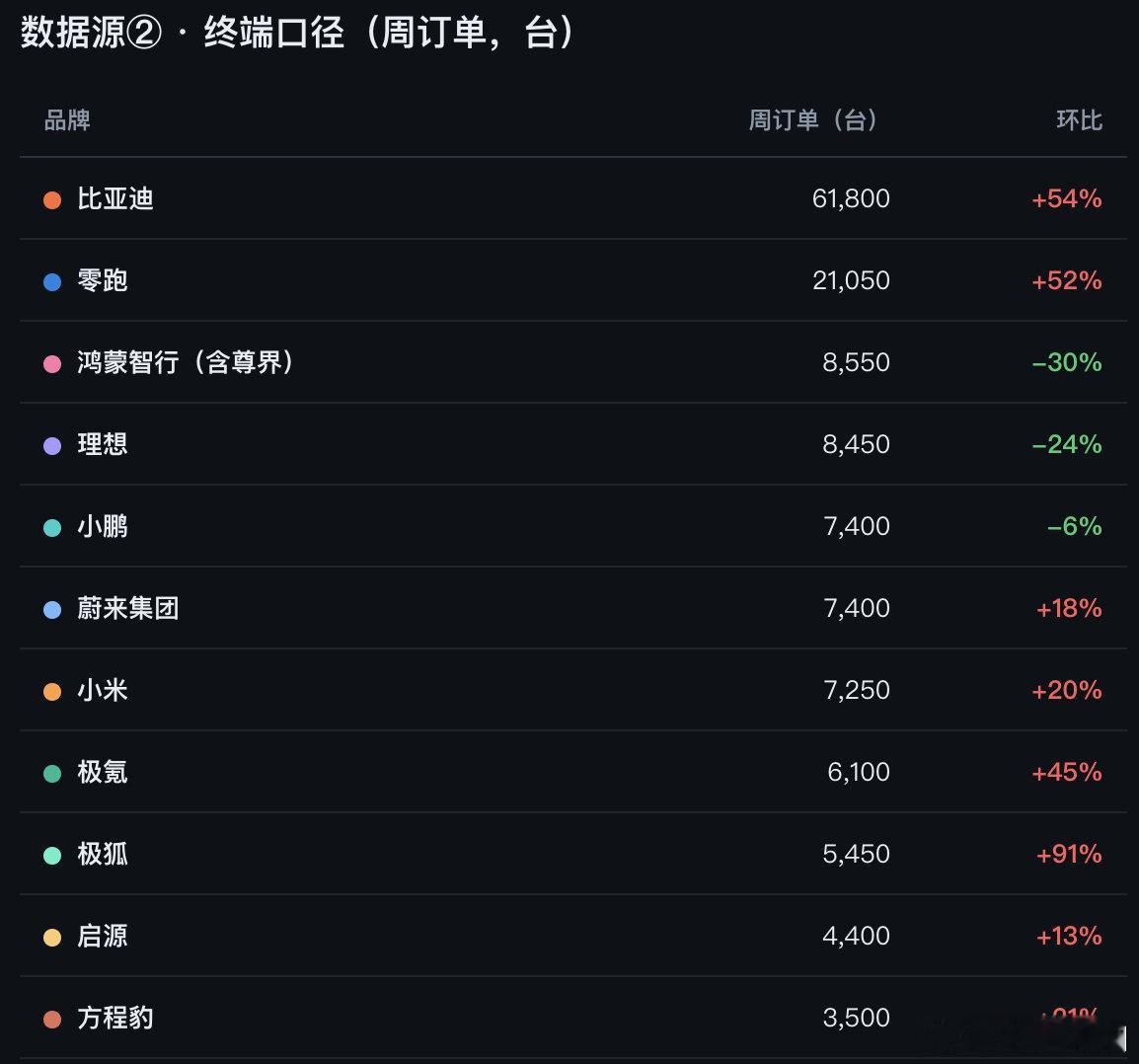 第一个是高盛的订单调研
第二个是终端经销商访谈的订单调研

都不准，但是可以参考下

#大v聊车##汽车订单# ​