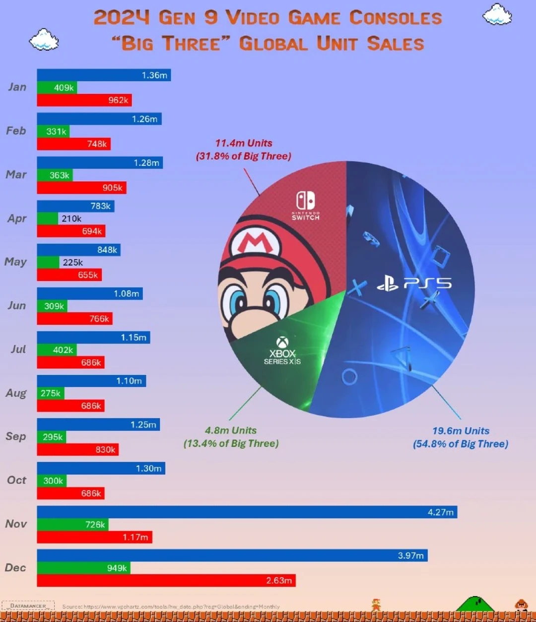 🎮主机三强之争 谁在 2024 年真正统治全球