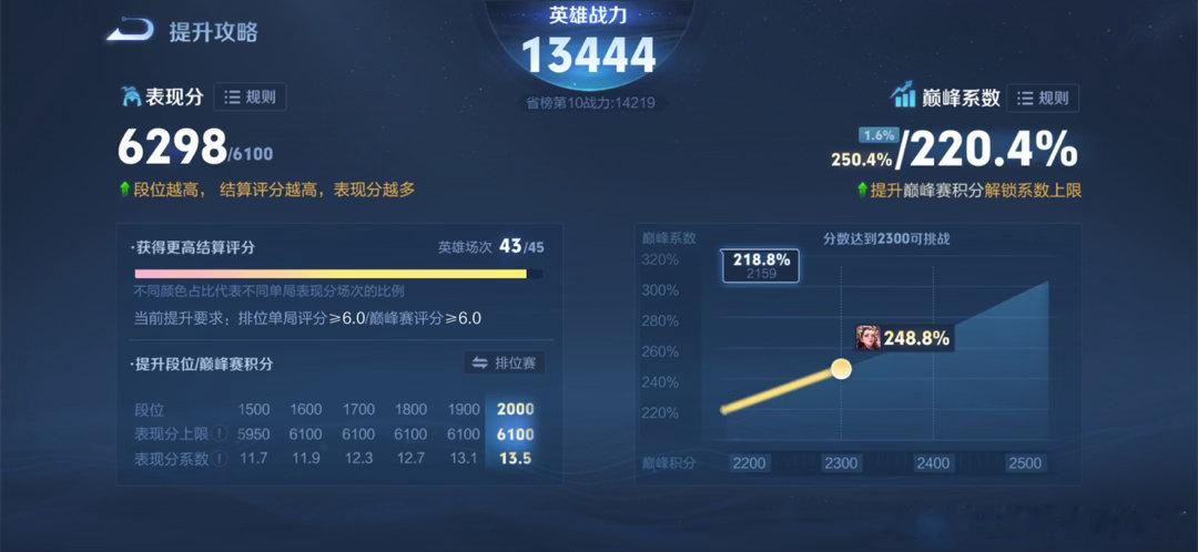 #荣耀茶话会[超话]#  iq 目前巅峰2159 杨玉环补小国大概多少 接受打包 有没有老婆接呀 ​