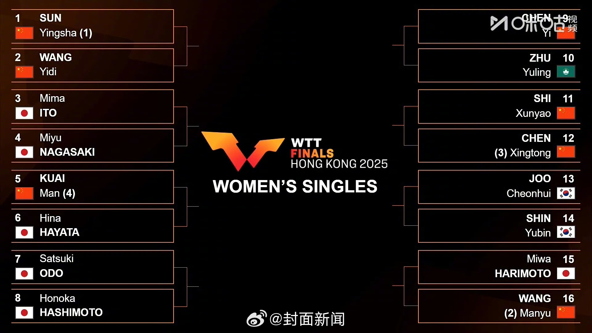 【强强碰撞！】12月8日，2025WTT香港总决赛举行抽签仪式，混双第...