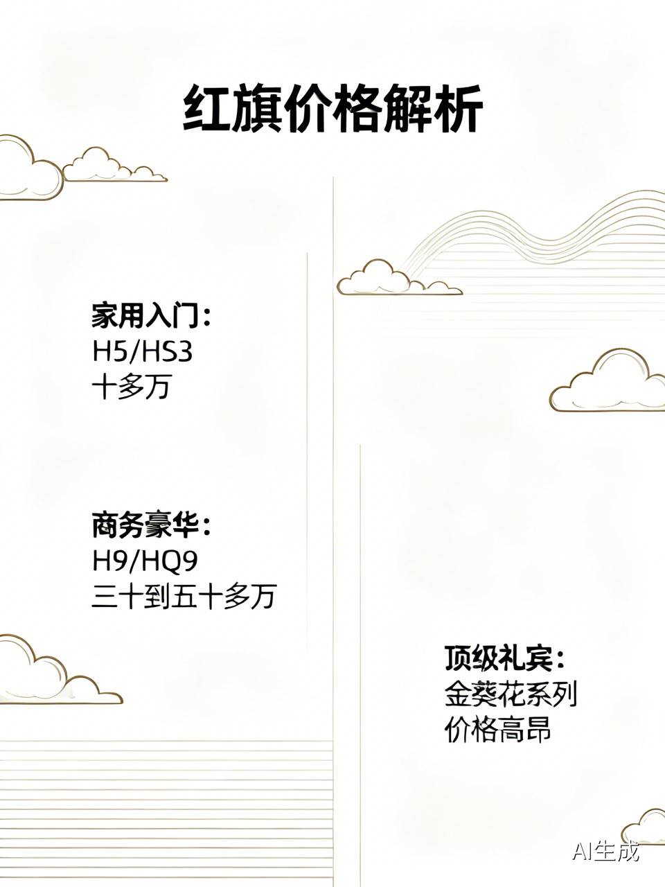 作为国产车，红旗贵不贵红旗作为国产豪华品牌，价格跨度很大，不能简单说贵或不贵。家用入门车型H5、HS3十多万即可入手，配置丰富，属于普通家庭可承受区间，性价比不错。H9、HQ9定位商务豪华，三十到五十多万，对标合资高端车型。金葵花系列属于顶级礼宾车型，价格高昂，面向特殊圈层。整体来看，普通家用款