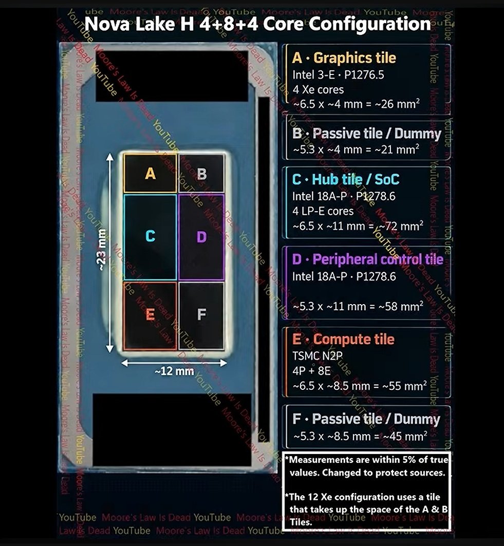 英特尔新一代 Nova Lake 小核显版轻薄本处理器爆料（MLID）

🟢4+8+4 CPU核心，台积电 N2P 工艺
🟢4Xe3 核显，Intel 3-E 工艺
🟢Hub 芯粒，Intel 18A-P 工艺
🟢外围控制芯粒，Intel 18A-P 工艺

大核显版的 GPU 应该是 A+B 的区域。 ​