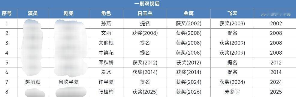 #赵丽颖# 迄今为止 实现电视剧主流三大奖一串二的只有七人八角 赵丽颖就是其中之一
并且当时距离上次一串二已经过去十年之久了
赵丽颖还是太权威了！ ​