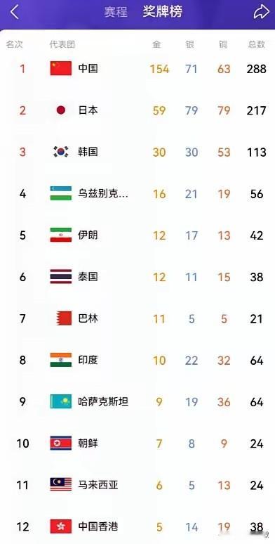 相比于前几天，昨天的亚运会才是大戏！10月1日，中国队斩获四枚金牌，金牌总数量一举来到155枚。不少人会觉得单日四枚金牌，对比往日单日十几枚的成绩算不上亮眼，可只要细看当日参赛的竞赛项目，就能读懂其中的缘由。

全天只产生29枚金牌，中国队拿了4枚，占比接近14%。这个比例放在前些日子，是要被骂“发