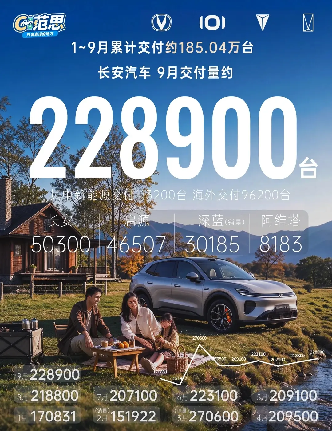 长安汽车的销量数据明显不对，今年 1－9月的累计销量实际是185万辆，上图来核对下准确数据。按照 185 万辆这个数据，长安还不算落后，能完成全年销量目标@豆包