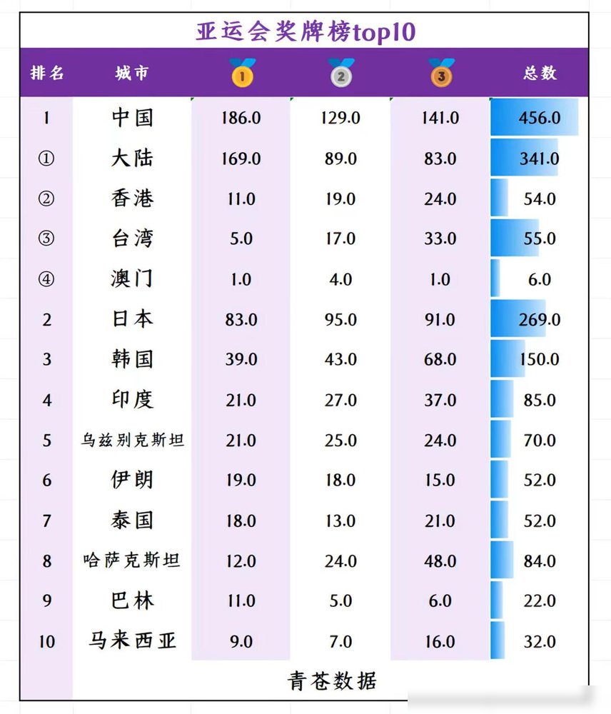 169金，断层第一。名古屋亚运会收官，中国队的金牌数比第二第三加起来还多。
更狠的是，815人出征，超三分之二头一回打亚运，“05后”占了近三成。一帮小孩上去就把8项世界纪录给破了。
境外作战，169金，历史新高。连续十二届霸榜，日韩只能跟在后面吃灰。
但真正的重头戏在闭幕当天就开始了。体育总