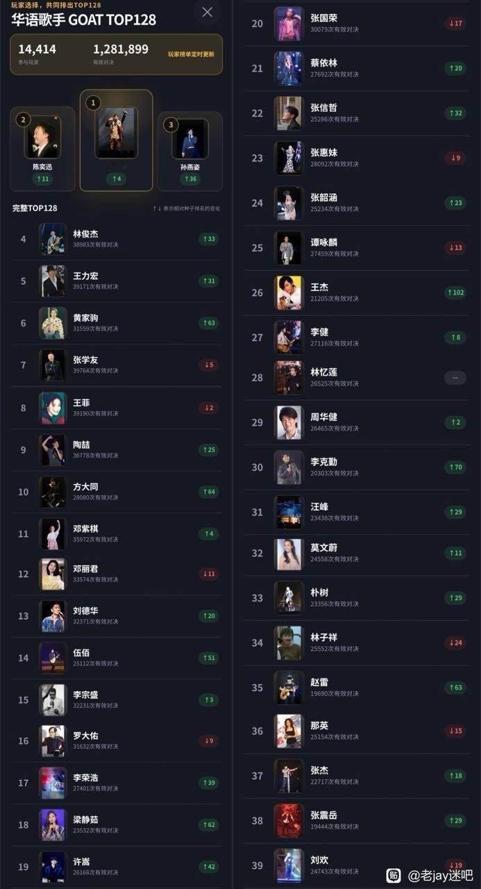 虎扑刚选的华语歌手goat前40排名
128个候选歌手固定的，然后随机挑选两个歌手给你选，直到选出你认为的goat，最后综合起来给的总排名，还有几个大家关心的歌手排名
40王心凌
41汪苏泷
43任贤齐
50毛不易
54刀郎
56周深
73张碧晨
78华晨宇
79陈楚生
薛之谦没进128候选名单 ​