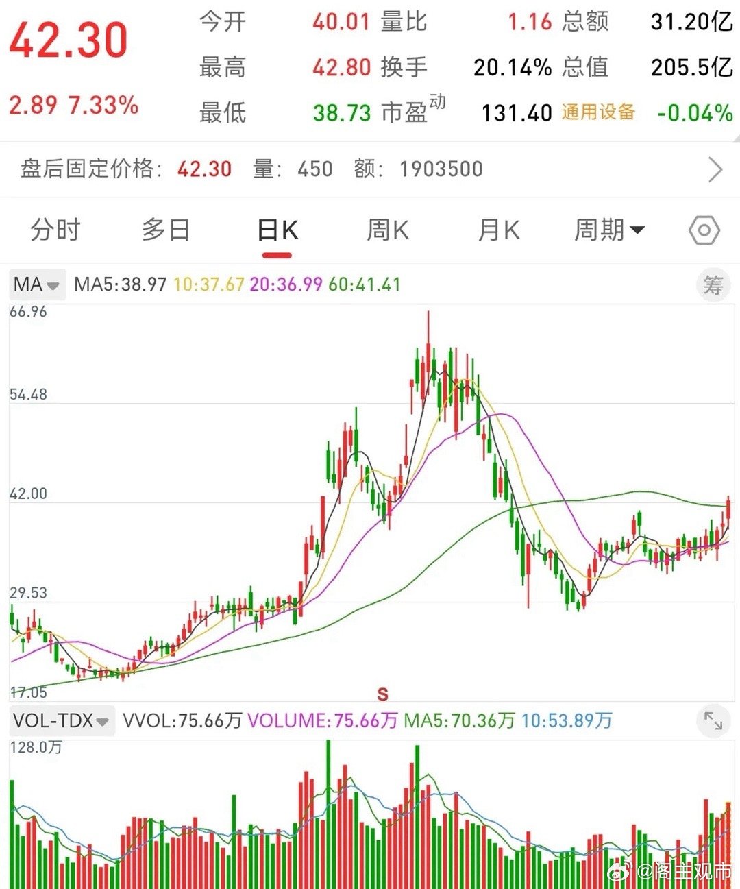 9月9日收评，创业板下跌0.14%，上证指数上涨0.28%，横盘震荡等待消息面明朗。日本下周大概率加息，韩国七月和八月两次加息。日韩同时进入加息周期，对应两国股市也处于下跌趋势。
8月CPI和PPI数据公布，环比都出现上涨，同比涨幅扩大。偏利好的经济数据，并没有推动指数大幅上涨，说明资金仍然趋于谨慎 ​