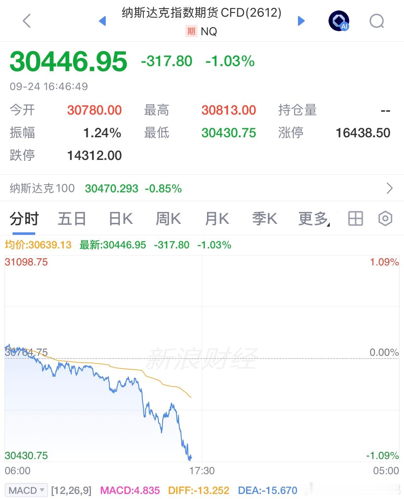 美联储威廉姆斯：年底前再次加息是合理的。美股盘前出现回落。 ​​​