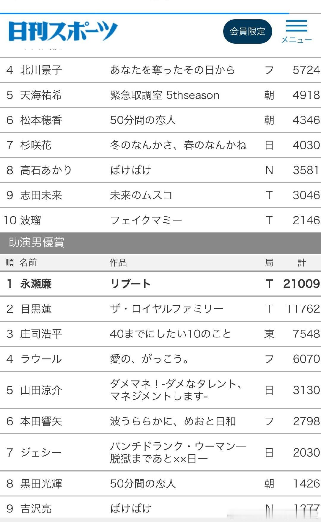 日刊sports 年间助演男1位！🎉 ​
