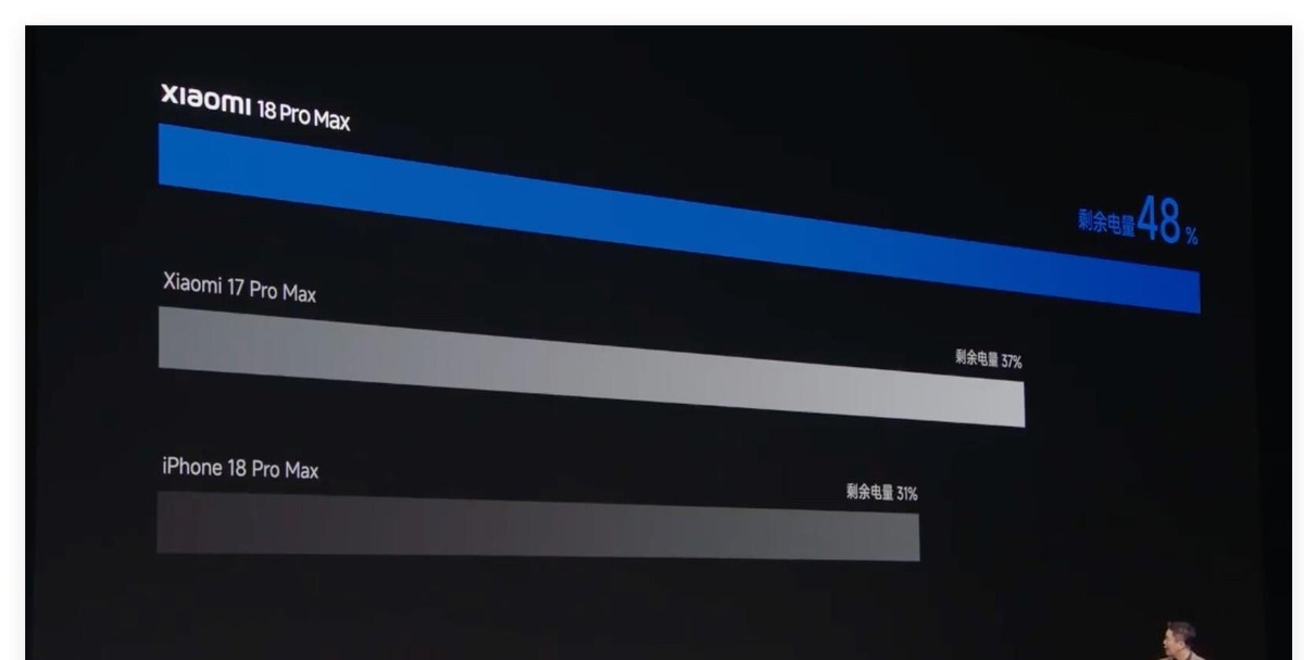 卢伟冰在小米发布会用15小时续航实测把iPhone18ProMax比了下去，小米18ProMax剩48%，苹果那台剩31%，同场小米18Pro剩45%、iPhone18Pro只剩10%。台下掌声起来的时候，你能感觉到这已经不是单纯比电池，而是在戳很多人花大价钱买旗舰却换来续航焦虑的那根神经。咱们普通