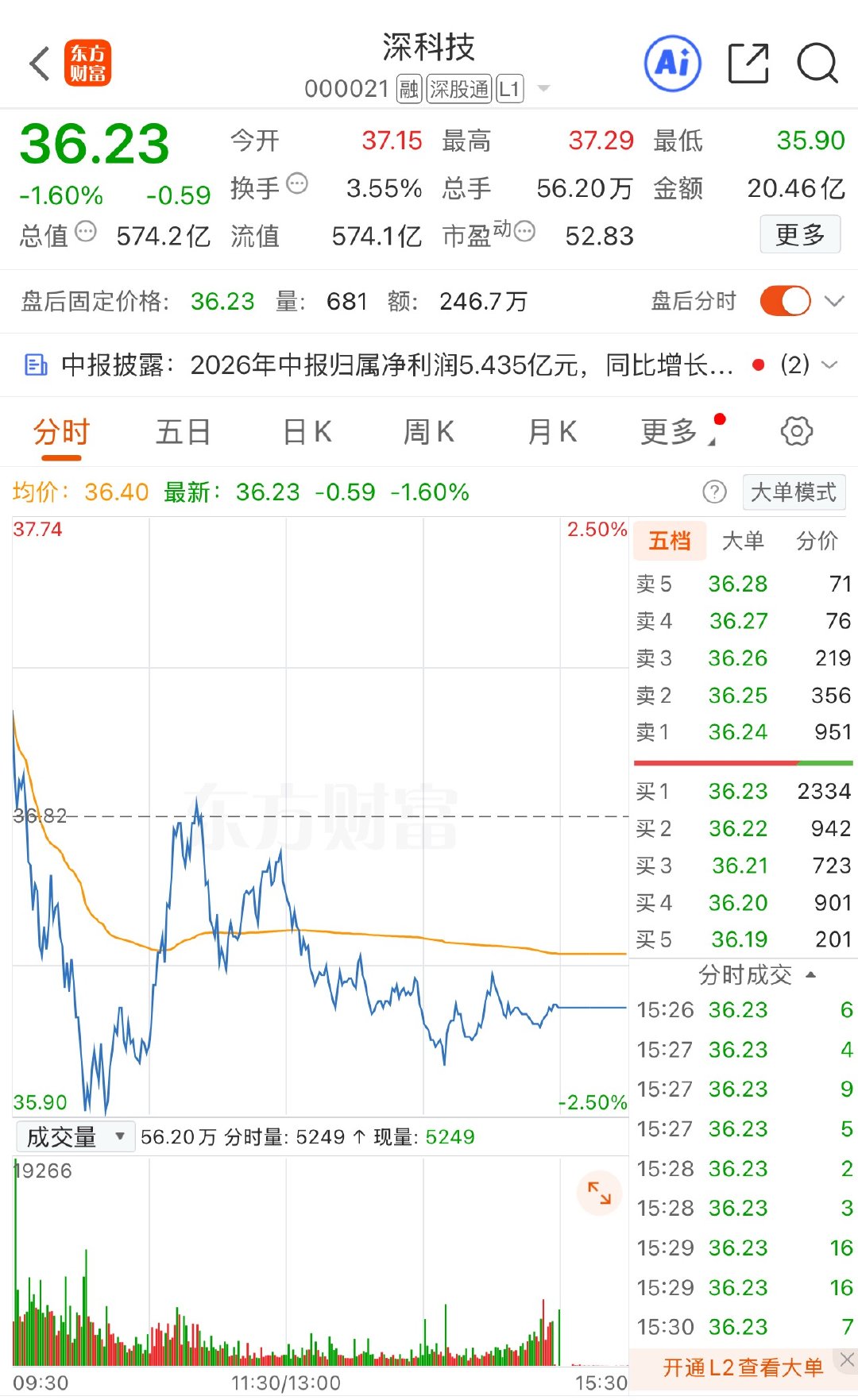 今日推荐：深科技

推荐理由：存储封测核心标的，深度绑定国产存储大厂，受益AI算力存储需求回暖，板块迎来情绪修复，震荡修复，先挑战前期压力位，低吸为主，静待花开。 ​