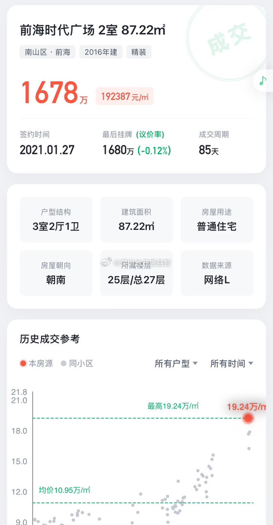 法拍成交记录：
前海时代广场87平615万70689元/平米2房，
21年1月成交记录1678万192387元/平米。
房子还是那个房子，价格从山顶到地下室，不知道地下室是不是底。不知道1678万离场的卖家有没有继续参与楼市。#深圳楼市##深圳有房故事# ​