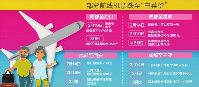 杭州宁波两地，不少航线机票价格出现明显下跌，部分线路降价幅度甚至超过八成，很多人都没有料到这样的行情。
 
眼看中秋和国庆假期一天天靠近，多数人的固有印象里，节假日前夕的机票，只会越卖越贵。可今年九月的市场，走出了完全不一样的走势。从杭州，宁波出发的不少国内航班，单程票价落到两百到三百多元。境外部分