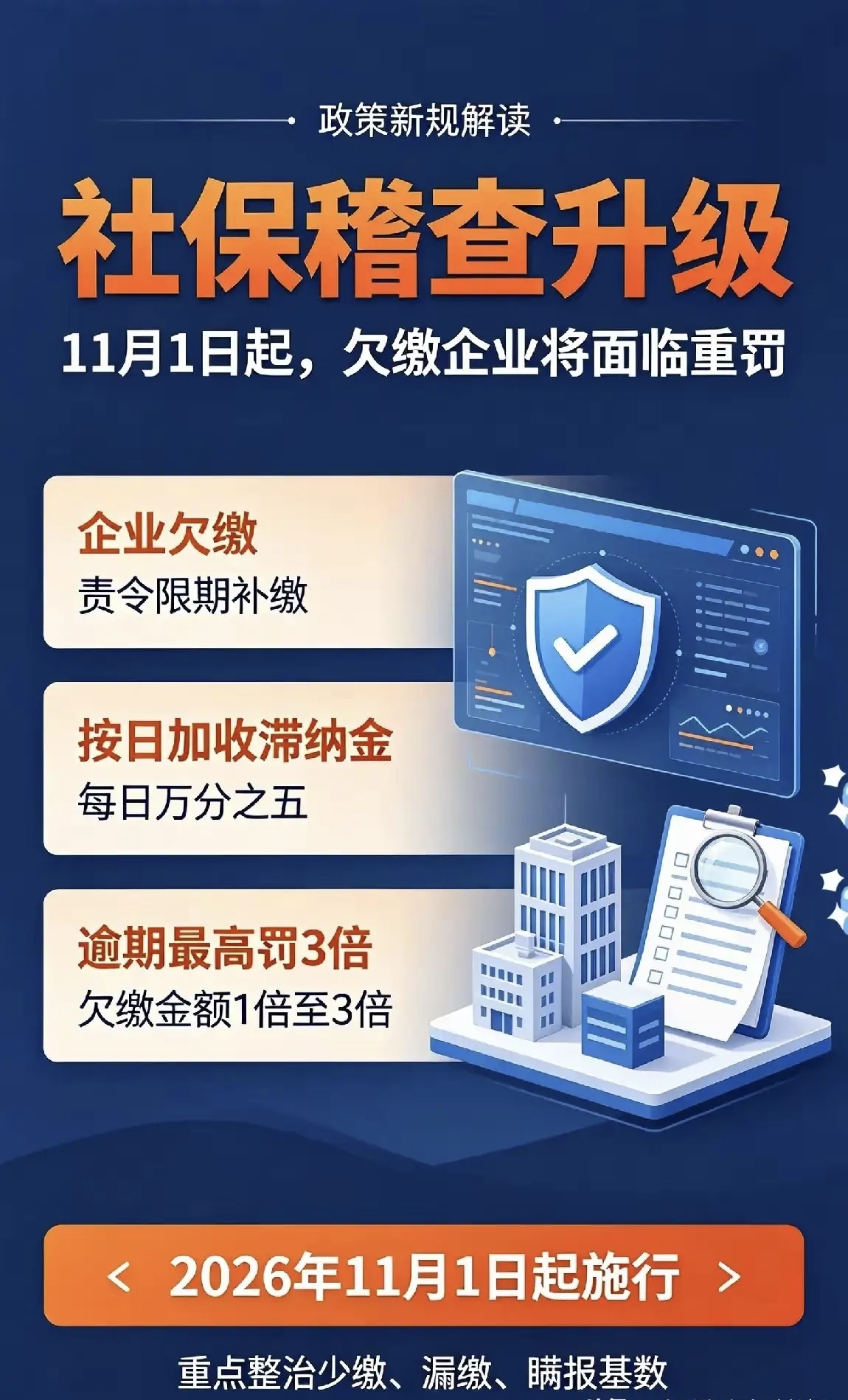 11月起，不交社保要被罚款，打工者的福音来了
 
打工人注意了！从11月1日起，税务新的处罚裁量基准就要正式落地，单位不给员工交社保，处罚规则更明确了。
 
如果查到单位不给缴社保的，会先责令限期补缴，要是逾期依然不给缴纳，最高能罚用人单位欠费金额的3倍，还会按日收取滞纳金。
 
放在以前不少小企业