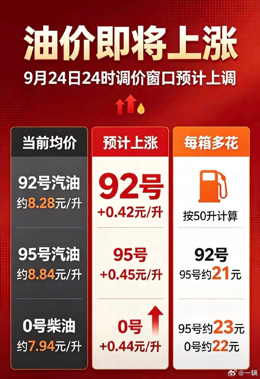 明天中秋假期估计会有很多朋友出游
这油价上涨得是如此凑巧
油车车主们别顾着羡慕电车车主了
赶紧先去把油箱加满吧！
#油价或将大幅调整# ​