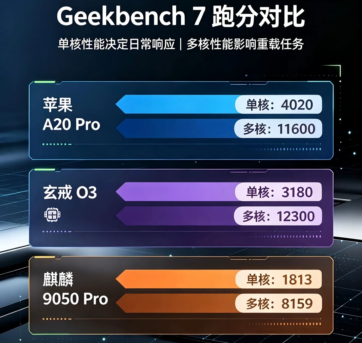 麒麟9050Pro单核跑分仅A20 Pro一半引热议，不靠高频拼峰值，架构优化让实际能效接近3nm旗舰
 
近期数码圈热议“麒麟9050峰值性能只有A20 Pro一半”，从跑分数据来看，单核性能确实存在明显差距，但凭借自研逻辑折叠架构，这颗芯片的实际能效、游戏表现已经追上同期3nm旗舰，打破了单纯以