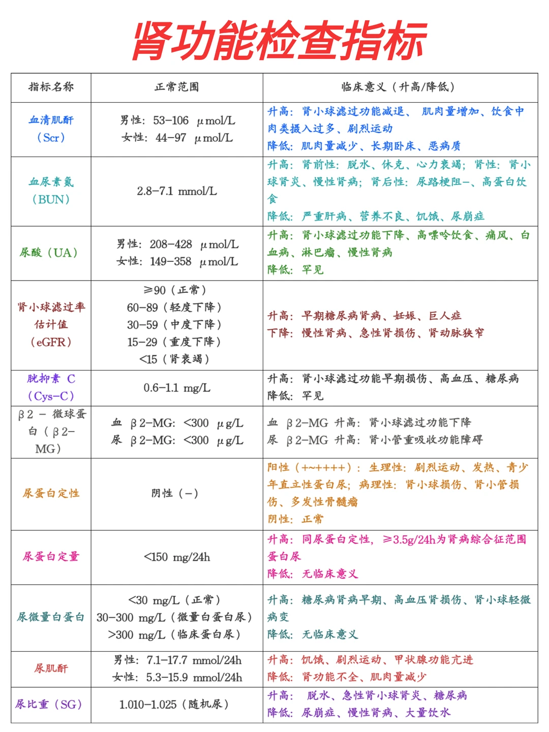 🔥常见肾功能检查项目and临床意义❗❗
