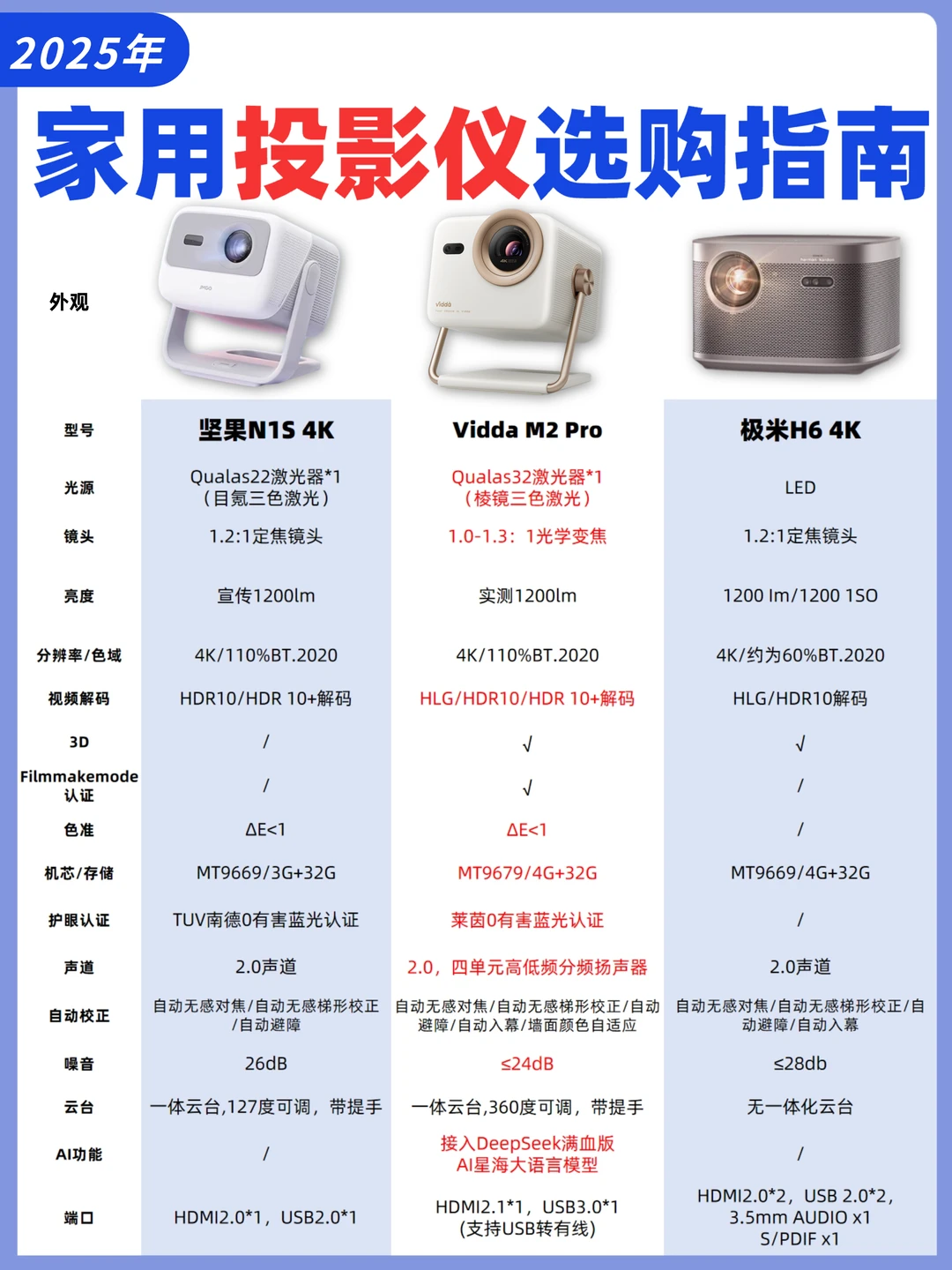 一篇看懂✅家用投影仪选购指南❗