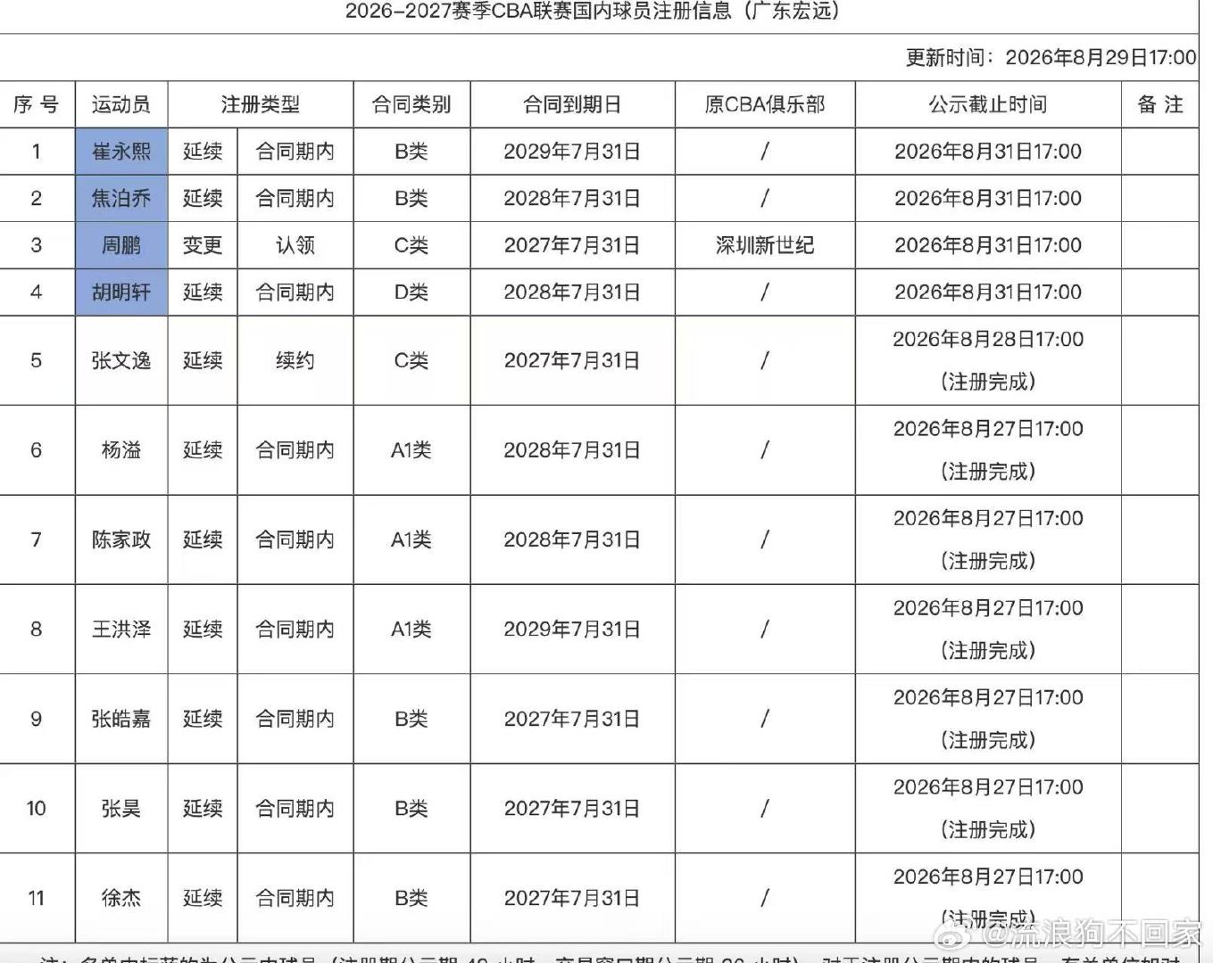 CBA官网更新的广东宏远的注册名单，认领了老队长周鹏#广东男篮签约周鹏##广东宏远[超话]# ​​​