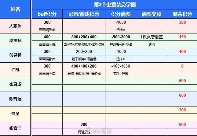 密逃前三个密室积分情况汇总
更新太难等了
还是先看看我们现代密逃团
前三期的积分及消费情况吧
 
周笔畅赚钱小能手
许凯花钱第一名🔝
彭昱畅盲盒大户
大张伟最爱吃糖
张真源要告发熹贵妃私通
 
猜猜第四个密室过后
谁会是积分大户和消费大户呢？

密室大逃脱‖#密室大逃脱[超话]# ​