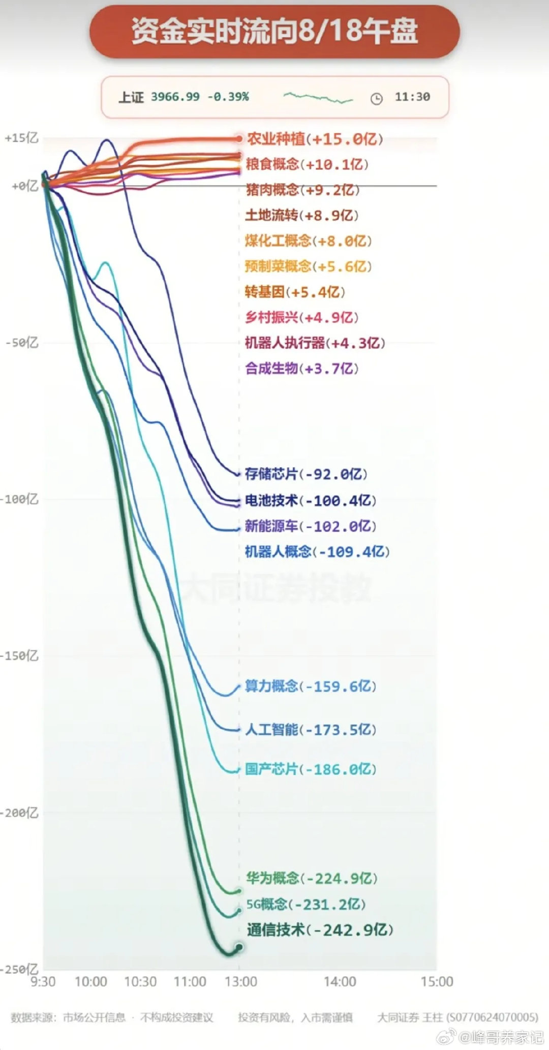 #A股新股单签盈利新纪录#8.18周二  主力大资金+板块资金监测！

大科技方向高开低走！
资金大幅流入：
农业种植、猪肉鸡肉、水产养殖、种业、粮食概念、转基因、机器人等资金流入明显。
资金出逃方向：
国产芯片、算力、华为昇腾、电池、人工智能资金出逃 ​