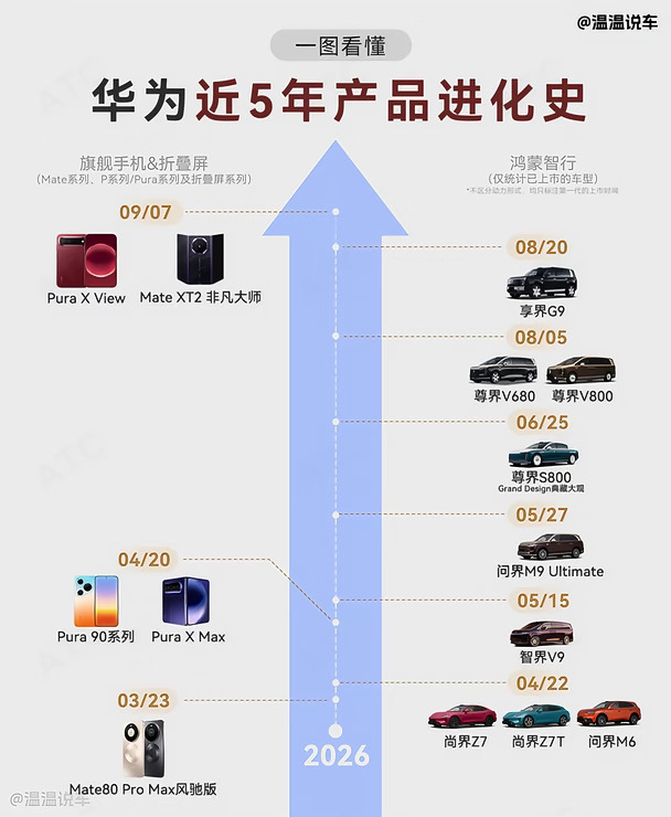 左手手机右手车！速通华为近五年产品进化史