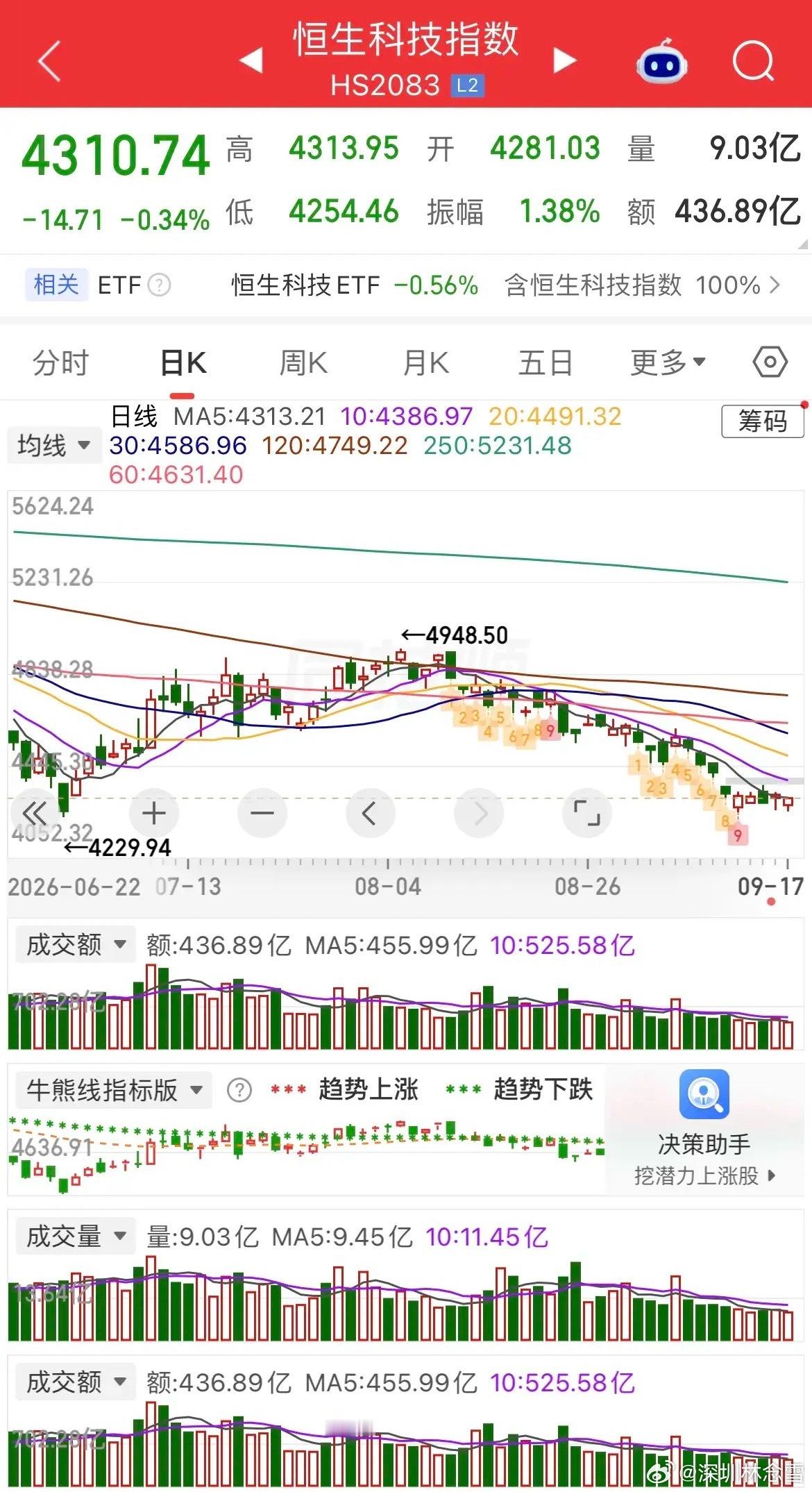 美股科技股迎来大反攻。AI硬件、芯片半导体全线爆发，现货黄金大涨接近2%，白银大涨超3%。热门中概股涨跌分化，纳斯金龙指数小幅收涨。富时A50、恒生主连同步走高，今天A股大概率全线高开。老股民的祖训不能忘，高开之后重点要看成交量，无量很容易重演冲高回落剧本，港股也有望迎来修复。
消息面上， ​