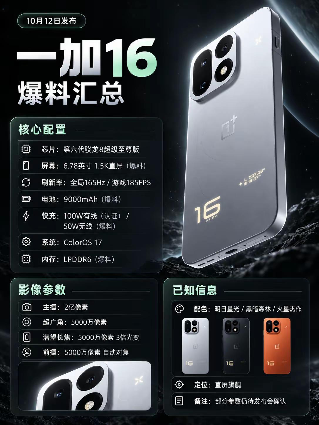 一加16这配置，价格才是悬念！。一加16这次的配置确实有点猛！第六代骁龙8超级至尊版，搭配全局165Hz高刷，游戏最高支持185FPS。更值得关注的是，电池容量爆料达到了9000mAh，还有100W有线快充和50W无线快充。影像也没落下，2亿像素主摄、5000万像素潜望长焦，前置同样是5000万像素
