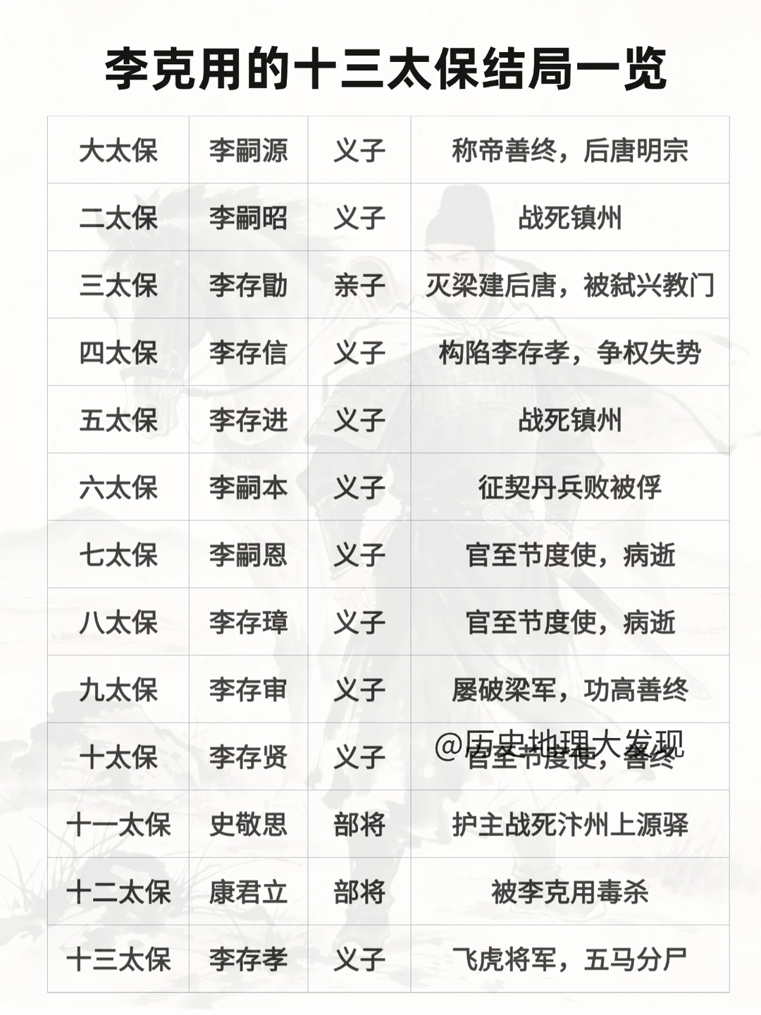 李克用的十三太保结局一览
