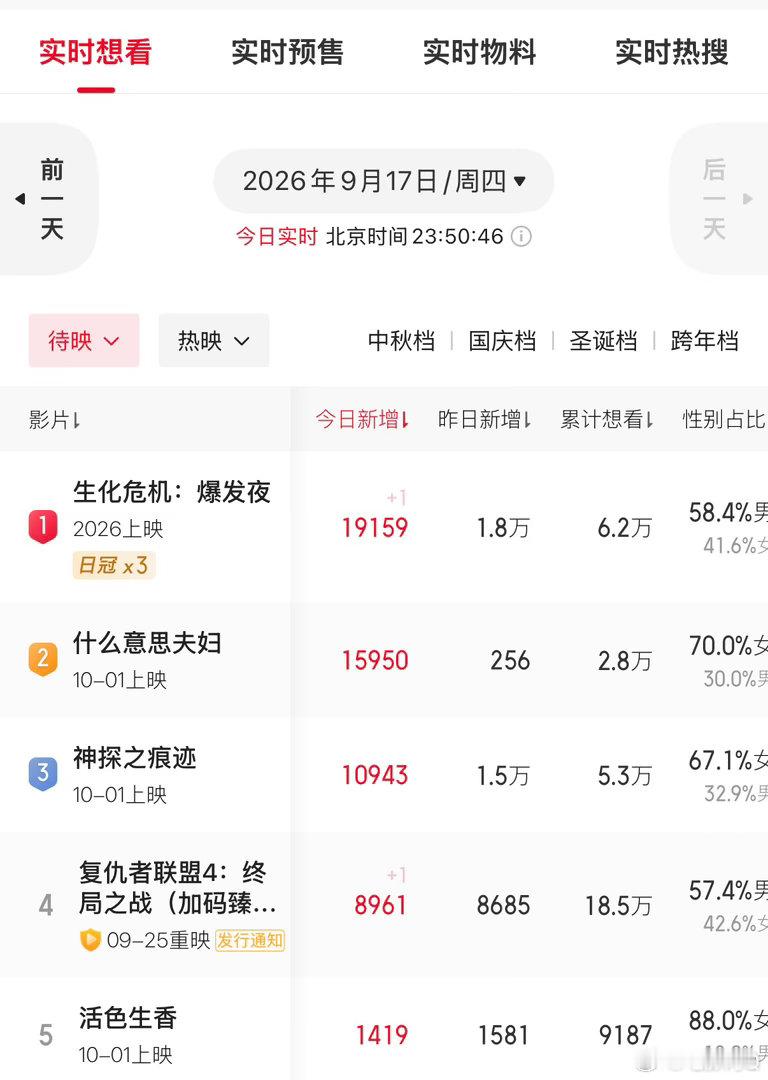 《什么意思夫妇》今天定档首日想看增加不少啊，夫妻俩时隔27年合体，抖音热度也很高，《生化危机：爆发夜》连着三天想看第一了 #电影正当夏# ​