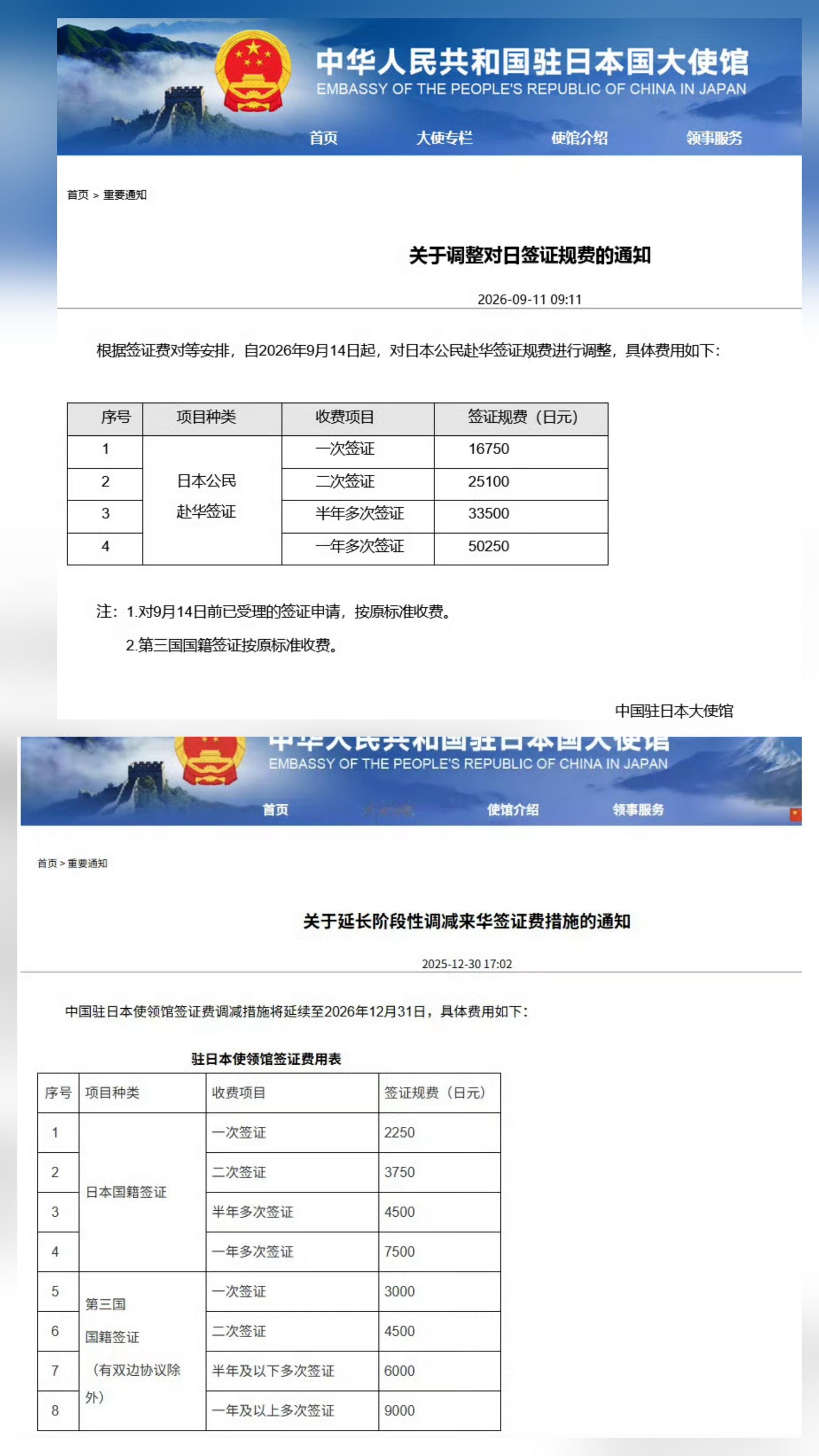 #大幅上调日本公民赴华签证规费#
中国驻日大使馆大幅上调日本公民赴华签证规费：

一次签证规费从2250日元(约97元人民币)上调至16750日元(约729元人民币)；

二次签证规费从3750日元上调至25100日元；

半年多次签证规费从4500日元上调至33500日元；

一年多次签证规费从7500日元上调至50250日元。

日 ​