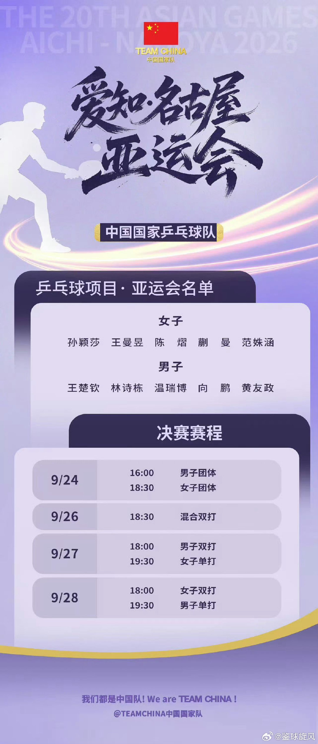 #国乒10人出战亚运会# 中国乒乓球队公布2026年爱知·名古屋亚运会10人参赛名单，由王楚钦、孙颖莎领衔，21岁小将林诗栋一人身兼四项成为全队任务最重的选手。 ​