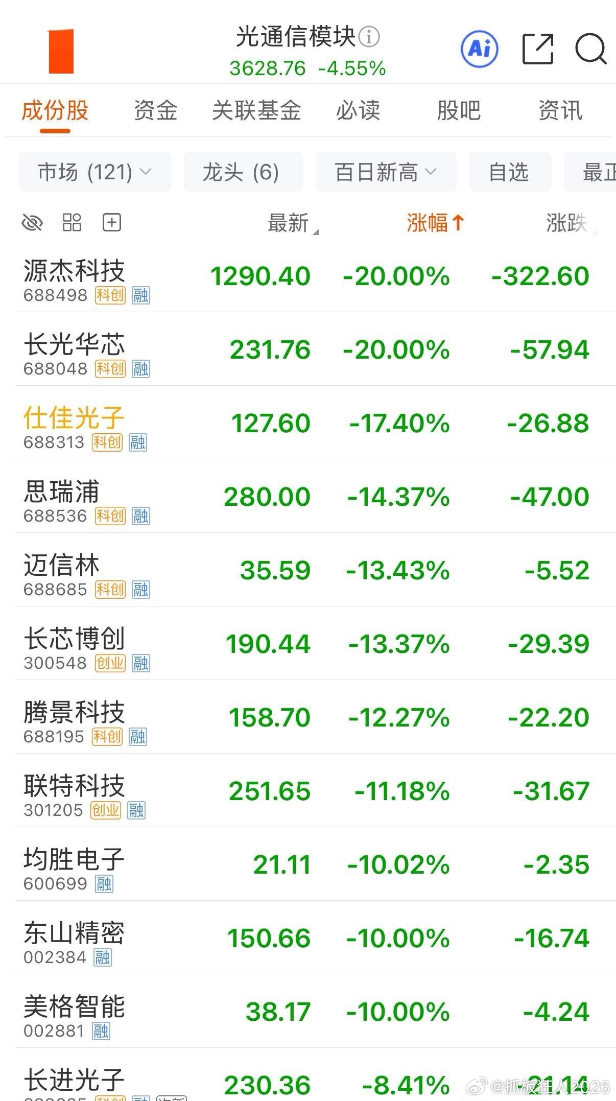 光通信暴跌，多只牛股20cm跌停，但是大家可千万别急着抄底！
1、源杰科技，开盘30分钟即封住20cm跌停，但市盈率仍高达132倍，最低点至今涨幅仍超过20倍！
2、长光华芯，开盘50分钟封住20跌停，但市盈率仍高达673倍，最低点至今涨幅仍超过10倍！
3、仕佳光子，开盘大跌10.7%，收盘重挫17.4%，但市盈率高 ​