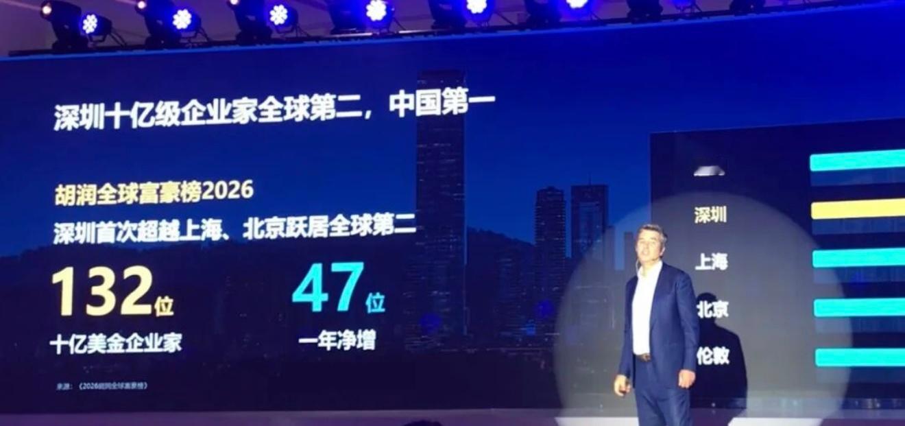 胡润深圳演讲（8月22日）：AI正在重写估值体系。只看白手起家的十亿美金企业家，深圳是全球第一。1、我们定义的独角兽标准是：成立于2000年之后、尚未上市、估值超过10亿美金的企业。2、今年，我们找到了全球约1600家独角兽，比去年多5%，但总价值比去年多了40%多。这意味着投资人认为这些独角兽未来十年的利润创造能力涨了40%，这是一个非常惊人的数字。3、背后核心原因只有一个：Everything is AI。4、十年前我第一次做独角兽榜时，电商企业最多；五年前，金融科技价值最高；现在，人工智能无论在数量还是价值上都全面超越。从数量看，AI和金融科技差不多，各有约215家；但从价值看，AI企业的总价值是金融科技的三倍。5、从性别维度看，深圳也是全球女性白手起家创业最强的城市：在《2026胡润全球白手起家女企业家榜》中，深圳以13位上榜者蝉联「全球白手起家女企业家之都」，居全球城市第一（上海10、北京9、杭州8）。