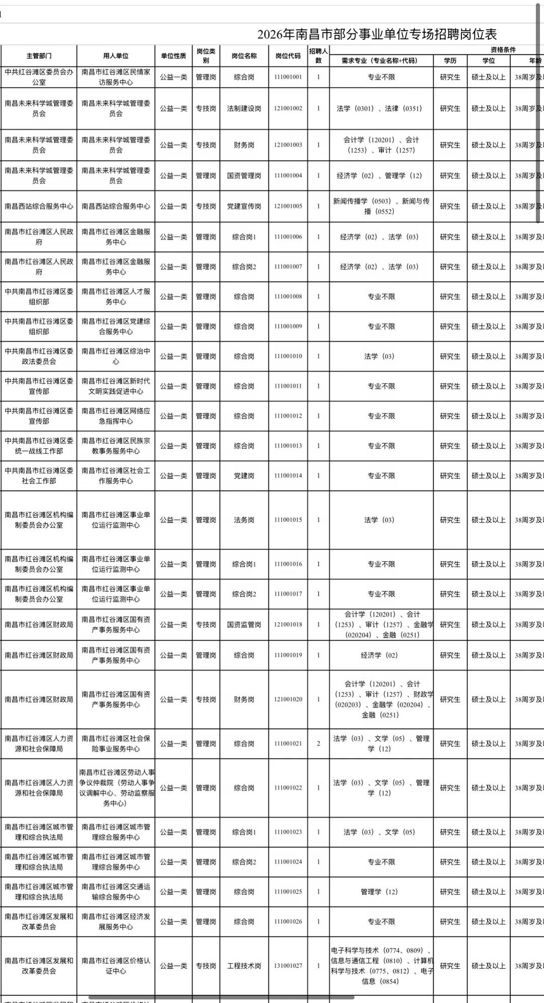 南昌市部分事业单位专场招聘研究生学历工作