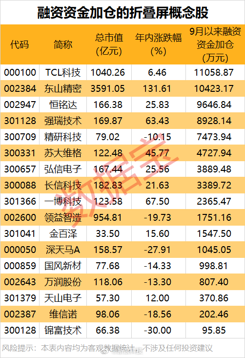 【#A股折叠屏概念股#】苹果公司在北京时间周四凌晨1点召开秋季发布会，推出iPhone 18 Pro系列手机以及首款折叠屏手机iPhone Duo。据证券时报·数据宝统计，A股中，折叠屏相关概念股有40余只，天禄科技、东山精密年内股价翻倍，长盈精密、星星科技、锦富技术等年内跌幅超30%。#17只折叠屏概念股获加仓#  ​