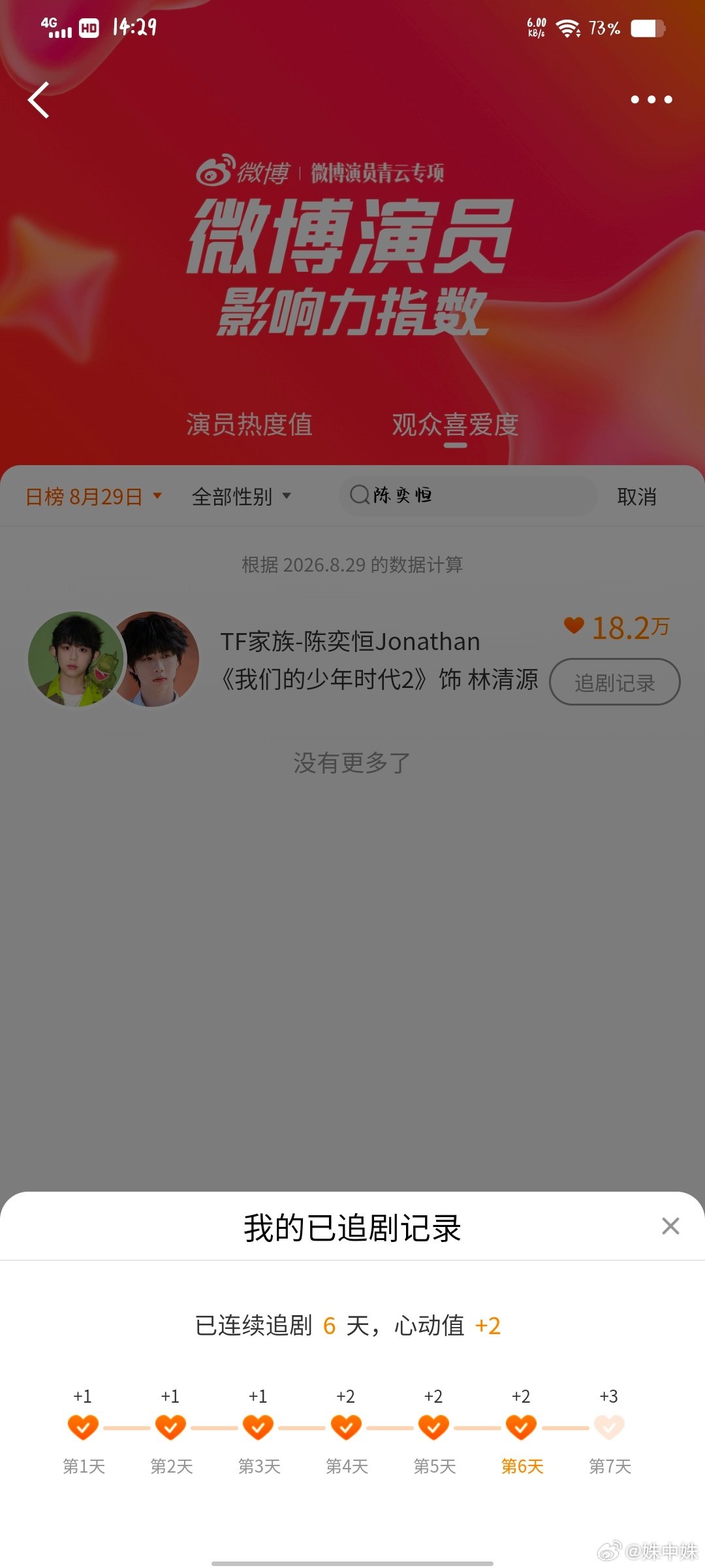 寻艺+1
艾漫+1
酷云数娱+1
微博演员影响力+1
抖音角色榜+3+4
百度+1+3+30
总共1+1+1+1+3+4+1+3+30=45 ​
