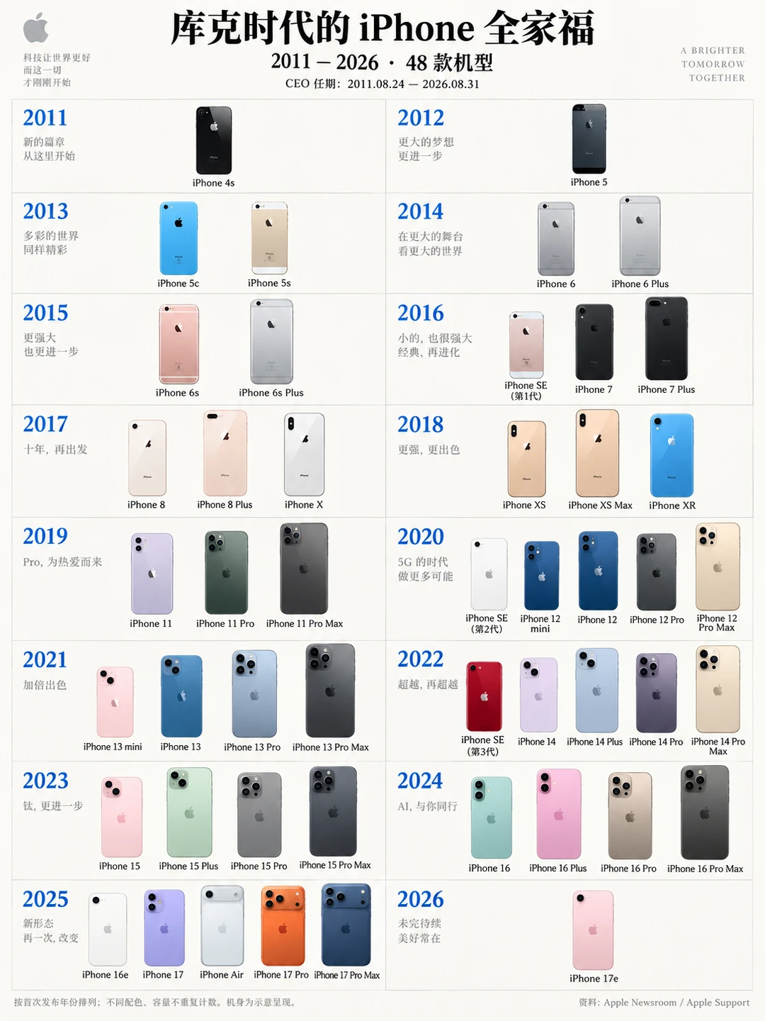 库克15年iPhone史｜哪三台才算真正的时代标