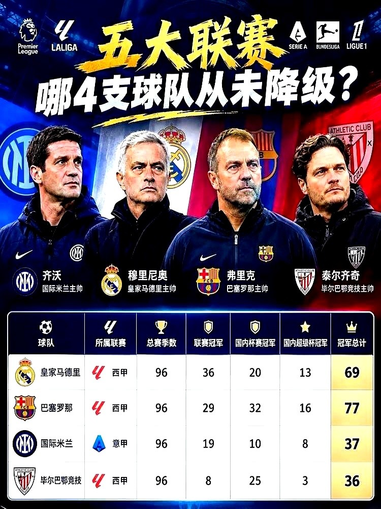 皮克那句话真没说错，皇马拿的那些欧冠，很多年以后谁还记得过程？

可足球这东西，最后不就看谁把奖杯举过头顶吗？皇马那边，第15座欧冠奖杯已经摆进了荣誉室。五连冠、三连冠，这种硬通货，历史书上写得明明白白。

巴萨这边，国内冠军拿到手软，总数压过皇马，联赛里确实没几个对手。但一到欧冠淘汰赛，总感觉差那