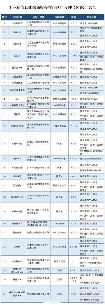 【自查！#工信部通报26款APP# 】近日，工信部组织第三方机构对APP、SDK违法违规收集使用个人信息等问题进行抽查，共发现26款APP及SDK存在侵害用户权益行为。上述APP及SDK应按有关规定进行整改，整改落实不到位的，工信部将依法依规组织开展相关处置工作。 ​​​via：工信微报  #遭遇诈骗果断报警#  ​