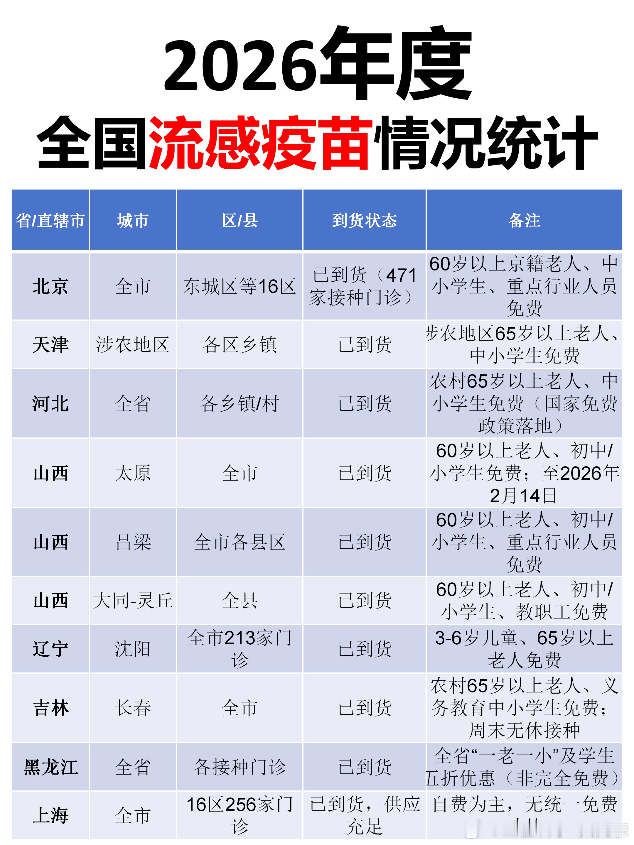 2026全国流感疫苗到货情况

💡 2025-2026年度全国流感疫苗已全面到货，今年仅有三价疫苗（无四价），国家首次推出全国性免费政策覆盖农村"一老一小"，叠加20余省份地方免费或补贴政策，形成"国家兜底+地方加码"双轨格局。

🔹国家+地方双轨免费：2026年8月八部门联合发文为全国农村65岁以上老人和 ​
