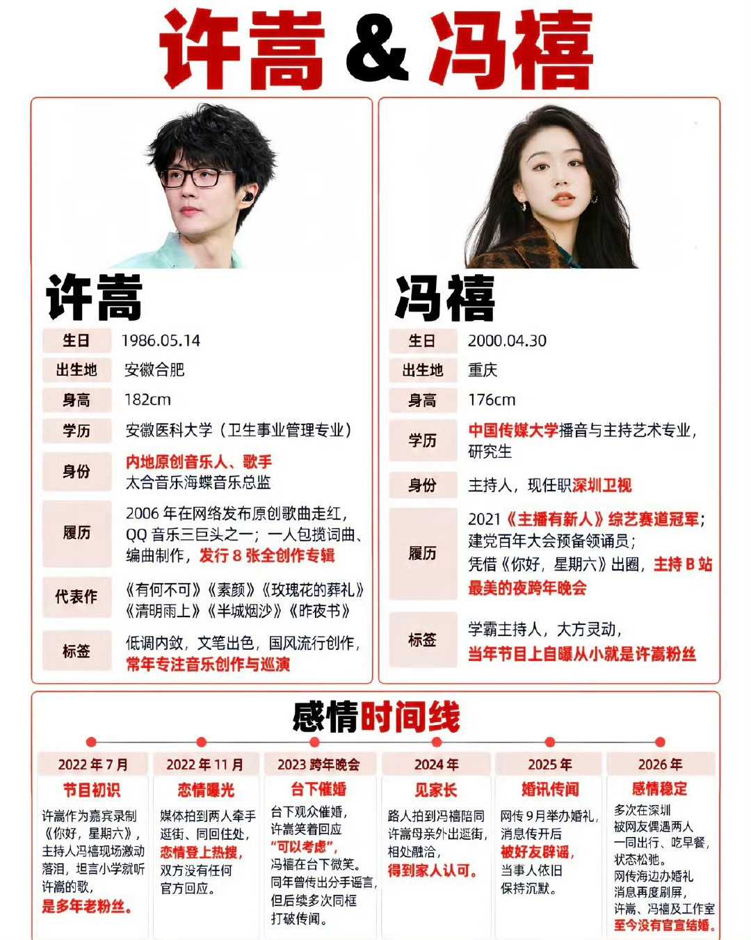 #许嵩冯禧官宣结婚#
许嵩冯禧恋爱时间线，两个人居然已经认识这么久了吗，新婚快乐[柯基] ​